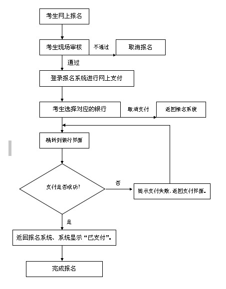 中小學(xué)教師資格考試網(wǎng)上報名流程圖
