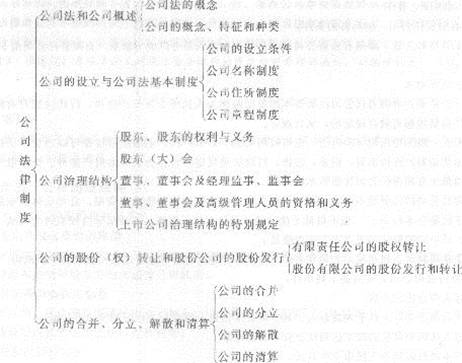 2013年中級經濟師《經濟基礎知識》應試指南：第三四章 公司法律制度