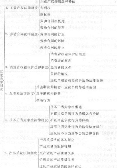 2013年中級經濟師《經濟基礎知識》應試指南：第三五章 其他法律制度