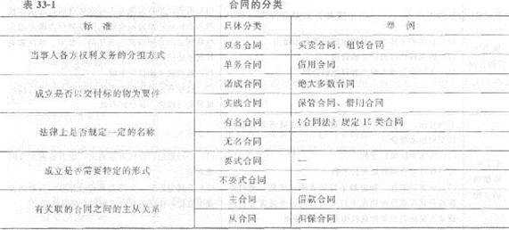 2013年中級經濟師《經濟基礎知識》應試指南:第三三章 合同法律制度