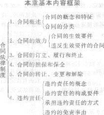 2013年中級經濟師《經濟基礎知識》應試指南：第三三章 合同法律制度