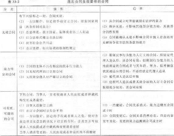 2013年中級經(jīng)濟師《經(jīng)濟基礎知識》應試指南：第三三章 合同法律制度