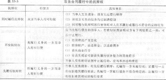 2013年中級經濟師《經濟基礎知識》應試指南：第三三章 合同法律制度