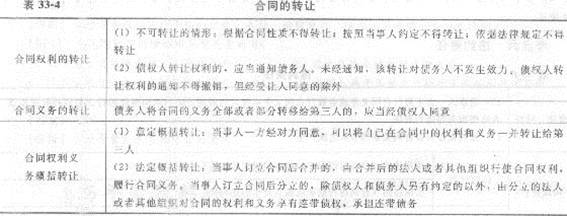 2013年中級(jí)經(jīng)濟(jì)師《經(jīng)濟(jì)基礎(chǔ)知識(shí)》應(yīng)試指南：第三三章 合同法律制度