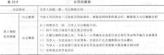 2013年中級(jí)經(jīng)濟(jì)師《經(jīng)濟(jì)基礎(chǔ)知識(shí)》應(yīng)試指南：第三三章 合同法律制度