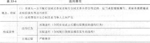 2013年中級(jí)經(jīng)濟(jì)師《經(jīng)濟(jì)基礎(chǔ)知識(shí)》應(yīng)試指南：第三三章 合同法律制度