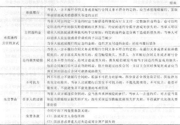 2013年中級(jí)經(jīng)濟(jì)師《經(jīng)濟(jì)基礎(chǔ)知識(shí)》應(yīng)試指南：第三三章 合同法律制度