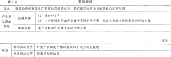 2014經濟師考試《初級經濟基礎》知識點:第1章