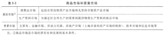 2014經(jīng)濟師考試《初級經(jīng)濟基礎》知識點:第5章