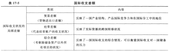 2014經濟師考試《初級經濟基礎》知識點:第17章