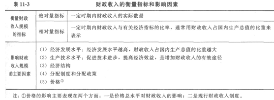 2014經濟師考試《初級經濟基礎》知識點:第11章