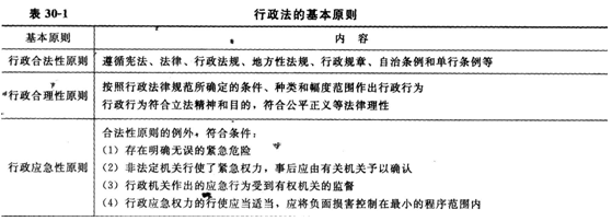 2014經濟師考試《初級經濟基礎》知識點:第30章