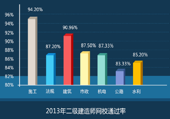 2013年233網校二級建造師考試通過率