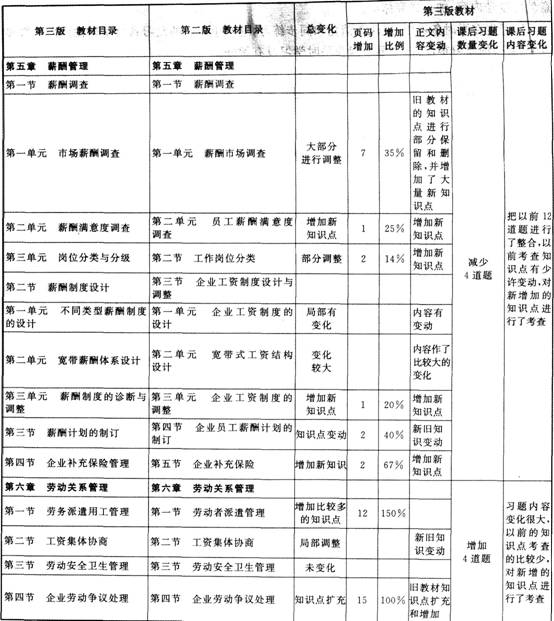 企業(yè)人力資源管理師二級備考指南