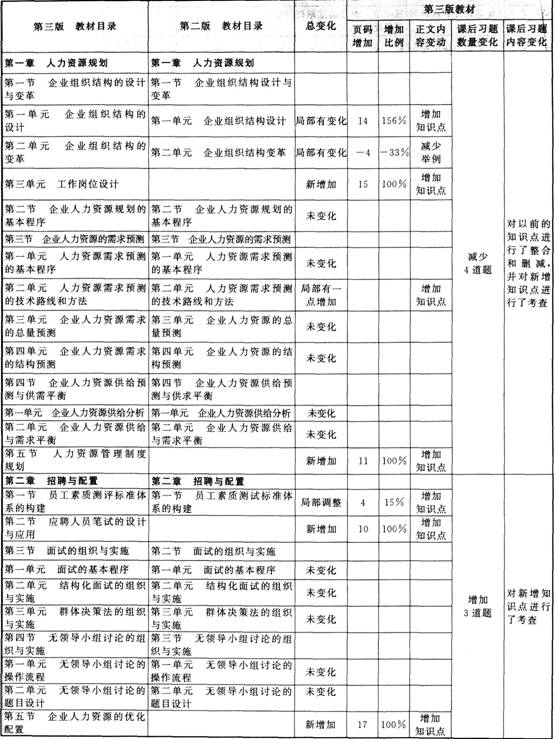 企業(yè)人力資源管理師二級備考指南