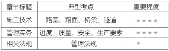二級建造師考試公路工程專業命題規律分析
