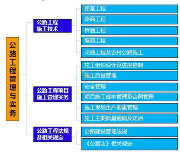 二級(jí)建造師考試公路工程專業(yè)教材知識(shí)體系