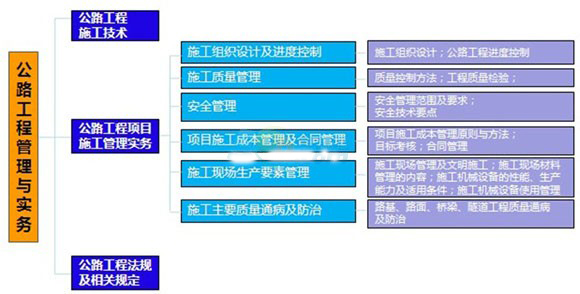 二級(jí)建造師考試公路工程專業(yè)教材知識(shí)體系
