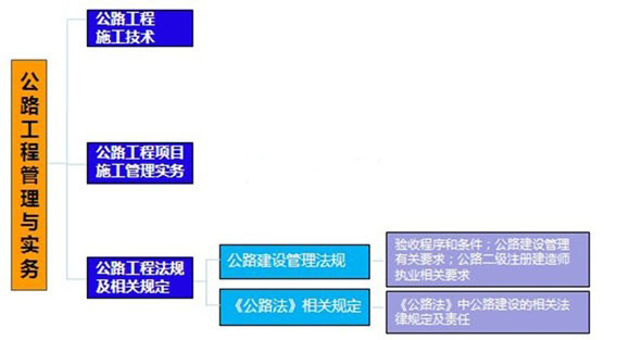 二級(jí)建造師考試公路工程專業(yè)教材知識(shí)體系
