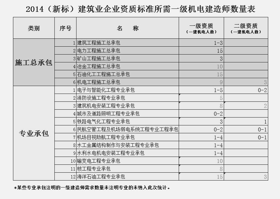 新《建筑業企業資質標準》一建機電需求數量