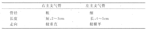 2015年成人高考《醫學綜合》第一部分第五章考點及試題