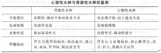 第三節水腫