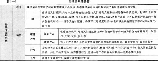《經(jīng)濟(jì)法基礎(chǔ)》考點(diǎn)講義