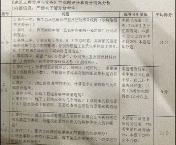 2014年一級建造師評分情況分析