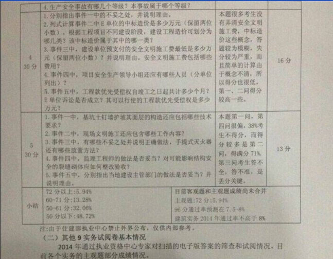 2014年一級建造師評分情況分析