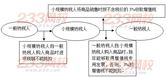 小規(guī)模納稅人的會(huì)計(jì)處理