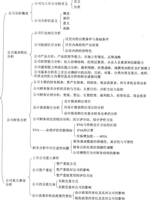 2014年證券投資分析考試要點解析：第五章