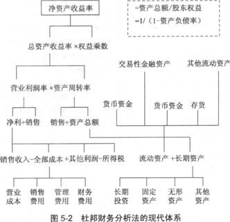 2014年證券投資分析考試要點解析:第五章