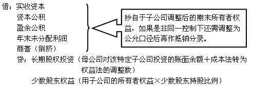2014年《中級會計實務》考點預習