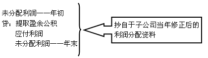 2014年《中級會計實務》考點預習