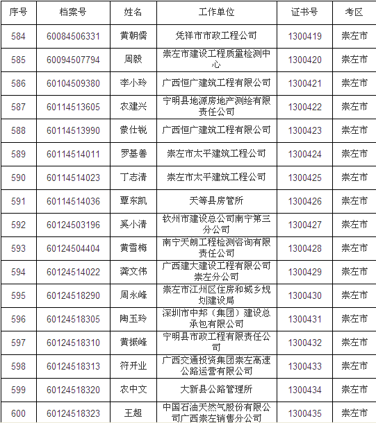 2013年崇左二級建造師合格證書辦理通知