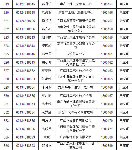 2013年崇左二級建造師合格證書辦理通知