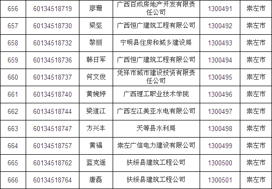 2013年崇左二級建造師合格證書辦理通知