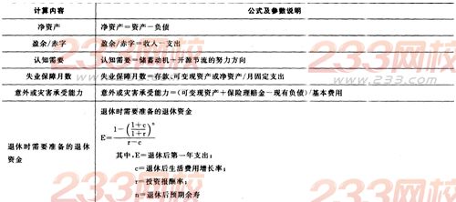 2016年銀行從業資格考試《個人理財》重要公式匯總