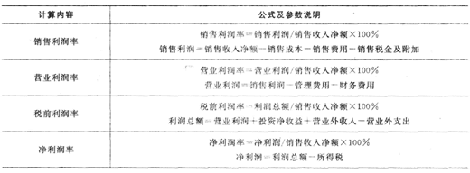 2016年銀行從業資格考試《公司信貸》重要公式匯總