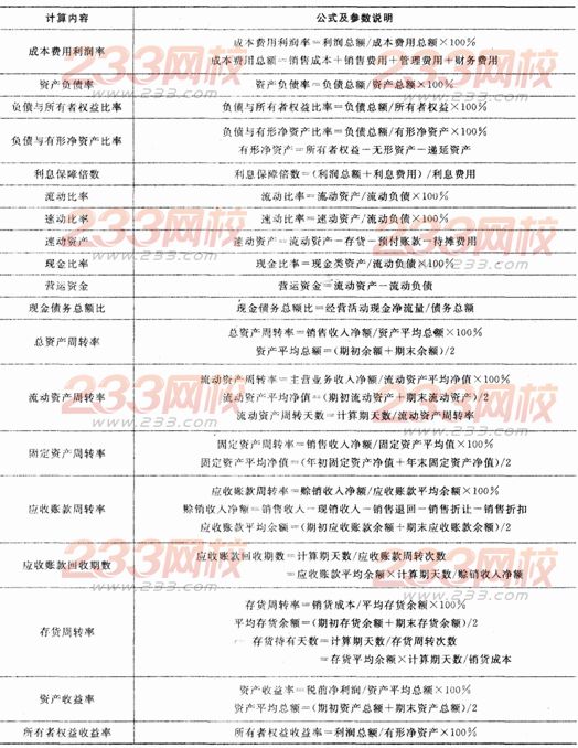 2016年銀行從業資格考試《公司信貸》重要公式匯總