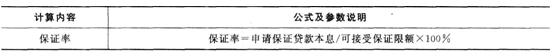 2016年銀行從業資格考試《公司信貸》重要公式匯總