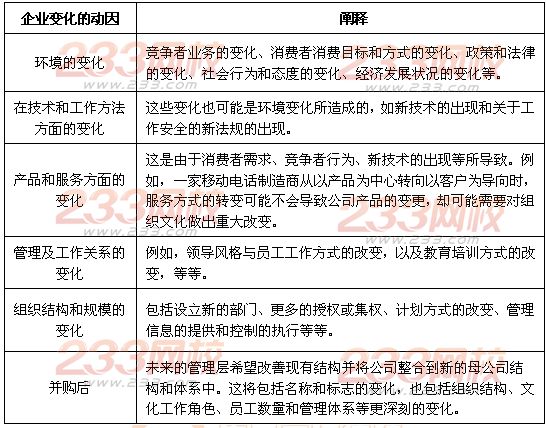 戰略變革管理