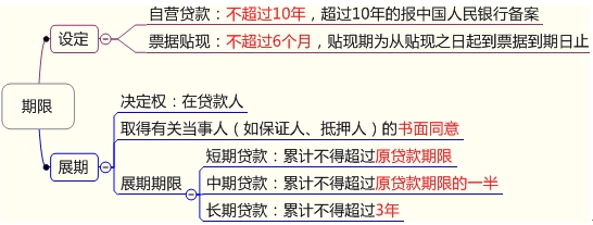 貸款期限規(guī)則