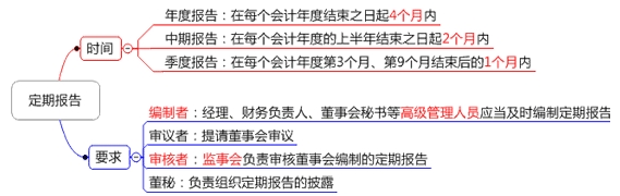 定期報告