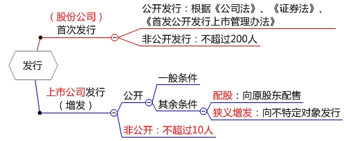 股票的發行