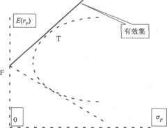 2014年證券投資分析考試要點解析:第七章