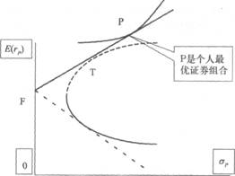 2014年證券投資分析考試要點解析:第七章