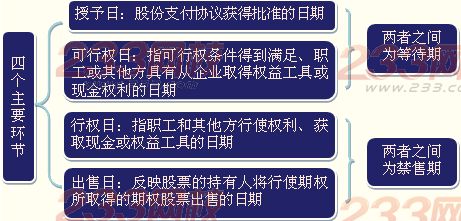 股份支付的四個主要節點