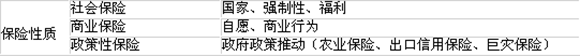 2014年中級經濟師《保險》備考講義