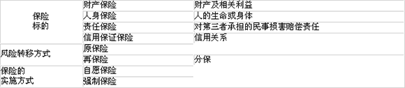 2014年中級經濟師《保險》備考講義""